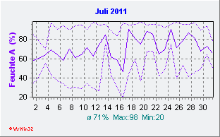 Juli 2011 Feuchte