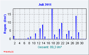 Juli 2011 Niederschlag