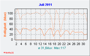 Juli 2011 Helligkeit