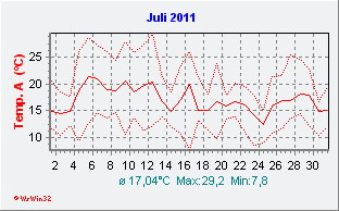 Juli 2011  Temperatur