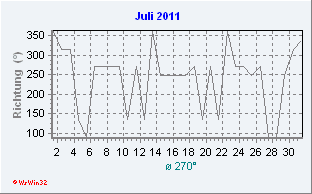 Juli 2011 Windrichtung