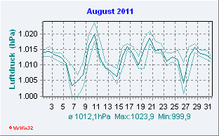 August 2011 Luftdruck