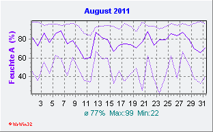 August 2011 Feuchte