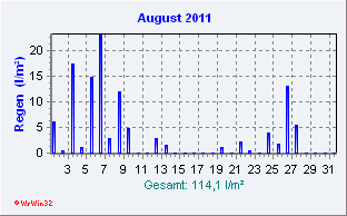 August 2011 Niederschlag