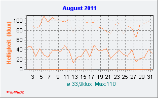 August 2011 Helligkeit