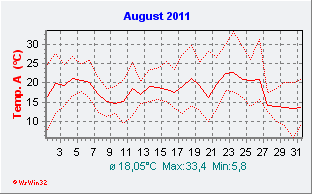 August 2011  Temperatur