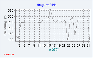 August 2011 Windrichtung