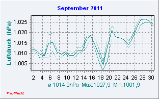 September 2011 Luftdruck