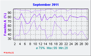 September 2011 Feuchte