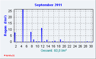 September 2011 Niederschlag