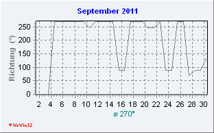 September 2011 Windrichtung