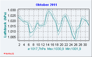 Oktober 2011 Luftdruck