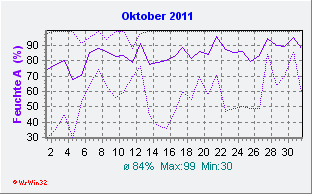 Oktober 2011 Feuchte