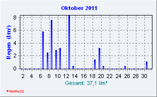 Oktober 2011 Niederschlag