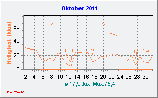 Oktober 2011 Helligkeit