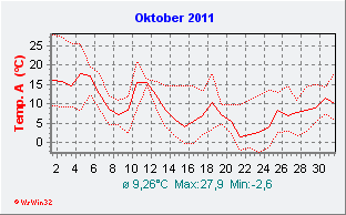 Oktober 2011  Temperatur