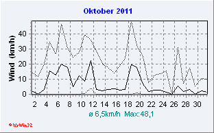 Oktober 2011 Wind