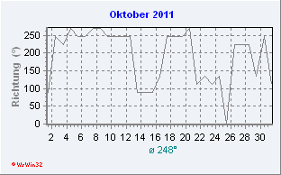 Oktober 2011 Windrichtung
