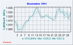 November 2011 Luftdruck