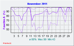 November 2011 Feuchte