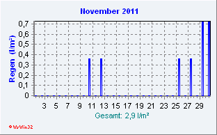 November 2011 Niederschlag