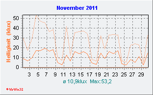 November 2011 Helligkeit