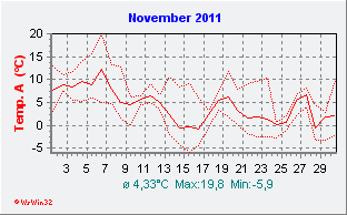 November 2011  Temperatur