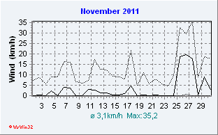 November 2011 Wind