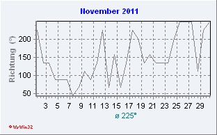 November 2011 Windrichtung