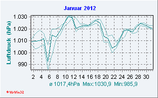 Januar 2012 Luftdruck