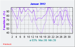 Januar 2012 Feuchte