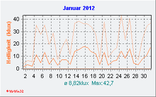 Januar 2012 Helligkeit