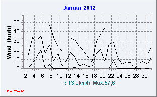 Januar 2012 Wind