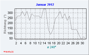 Januar 2012 Windrichtung