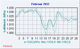 Februar 2012 Luftdruck