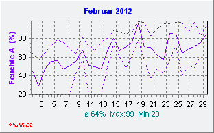 Februar 2012 Feuchte