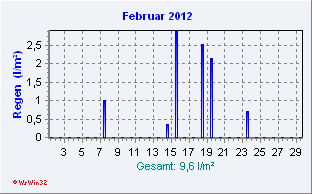 Februar 2012 Niederschlag