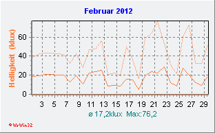 Februar 2012 Helligkeit