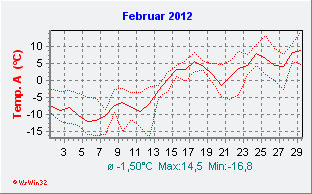 Februar 2012  Temperatur
