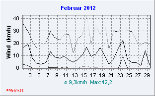 Februar 2012 Wind