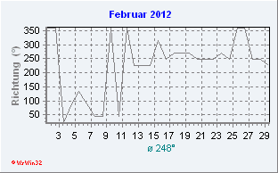 Februar 2012 Windrichtung