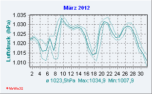 März 2012 Luftdruck