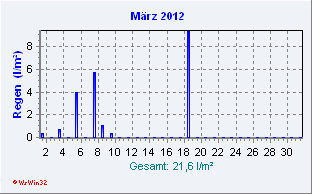 März 2012 Niederschlag