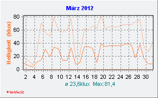 März 2012 Helligkeit