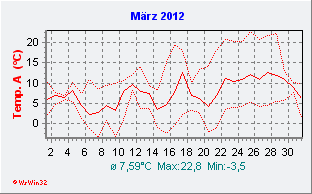 März 2012  Temperatur