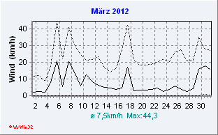 März 2012 Wind