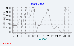 März 2012 Windrichtung