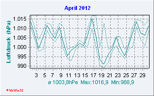 April 2012 Luftdruck