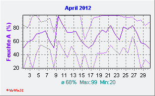 April 2012 Feuchte