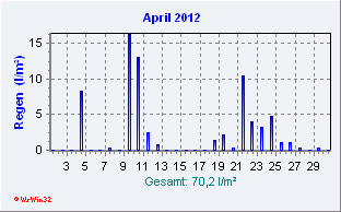 April 2012 Niederschlag